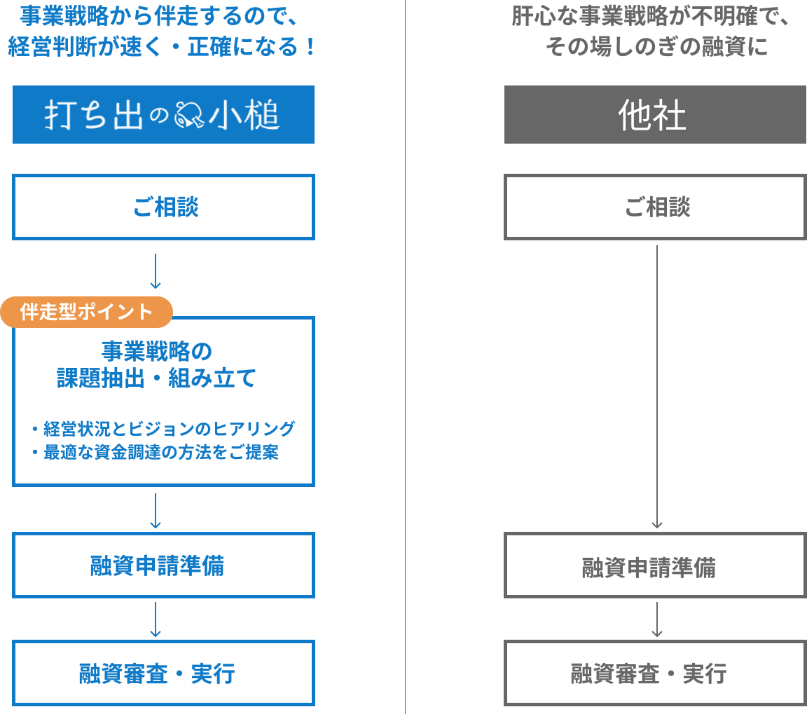 当社（打ち出の小槌）と一般的サービスのフロー比較図