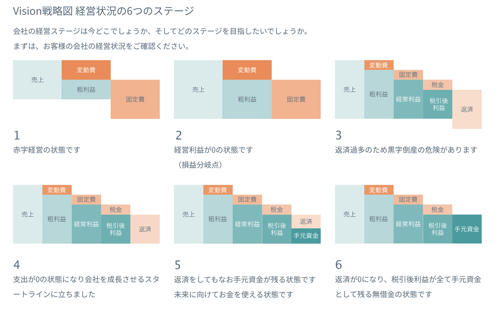 経営状況の6つのステージの図解